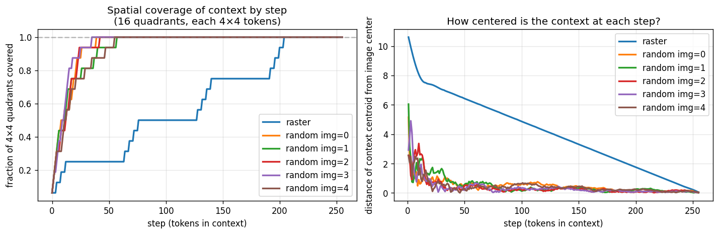 Spatial coverage comparison: raster vs random ordering