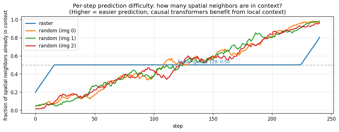 Neighbor coverage: raster vs random