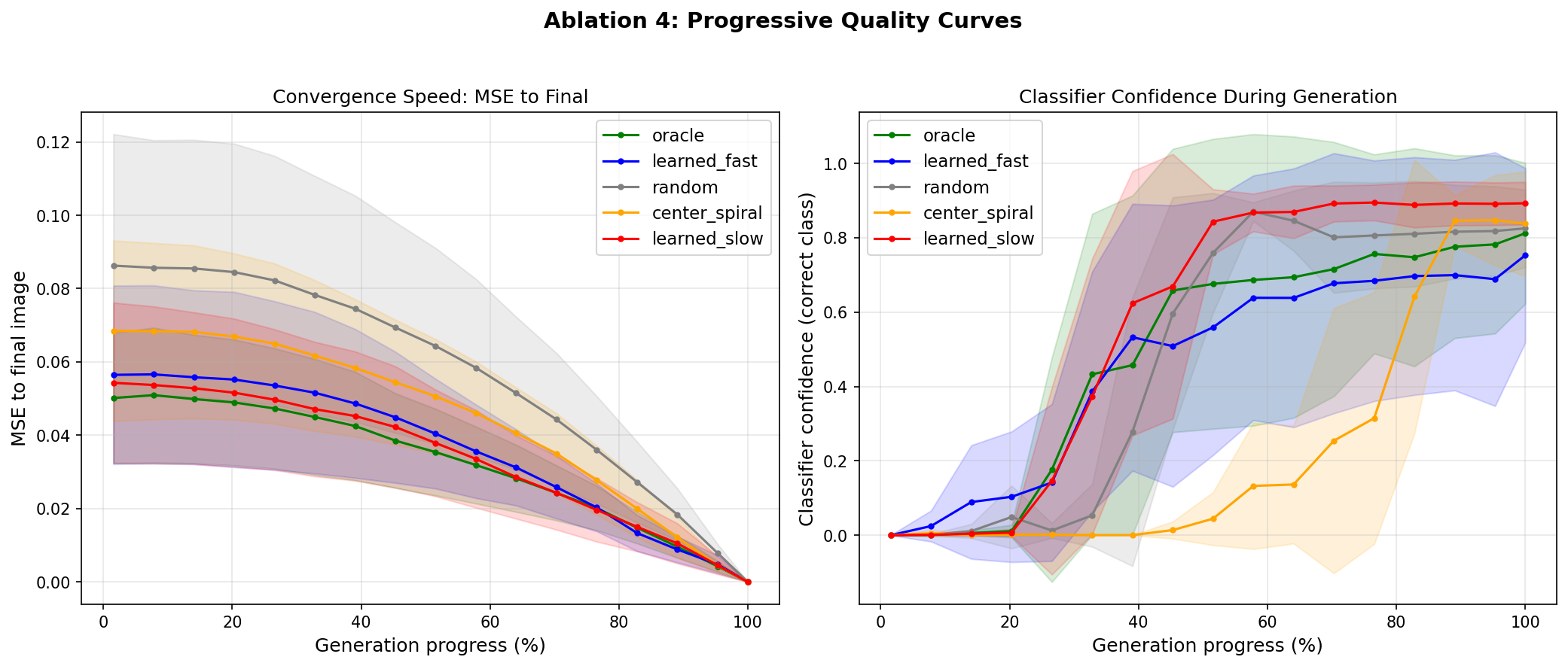 Progressive quality curves