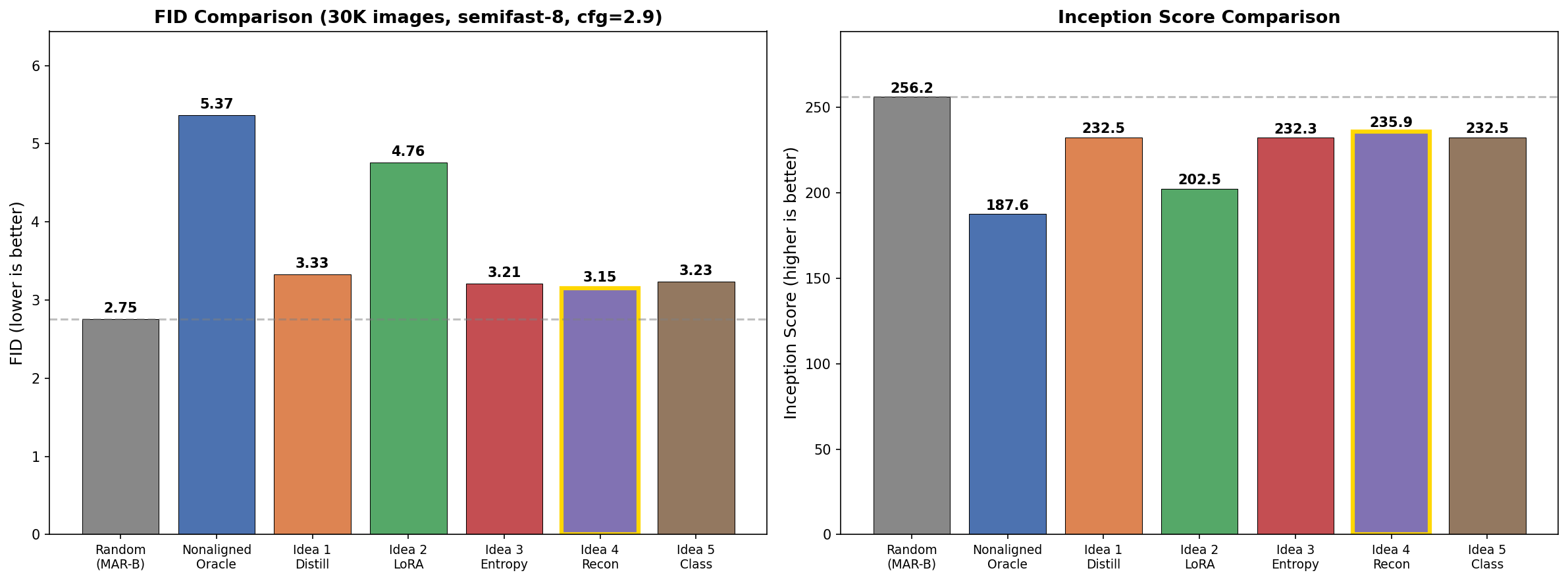 FID/IS comparison of all methods