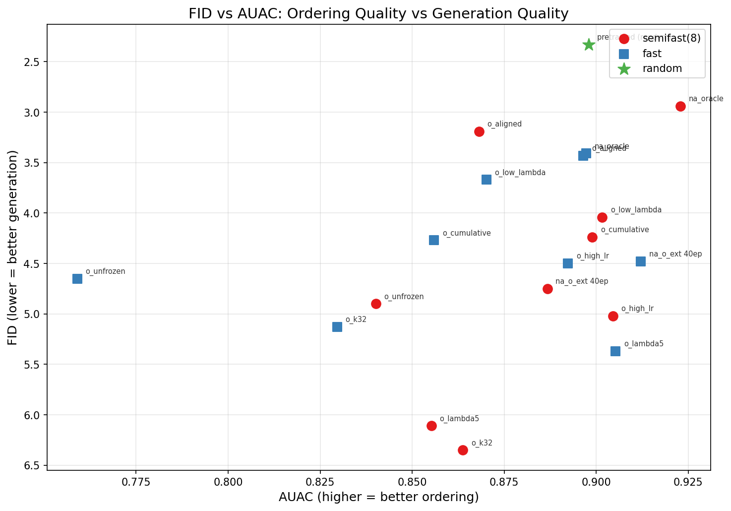 FID vs AUAC tradeoff