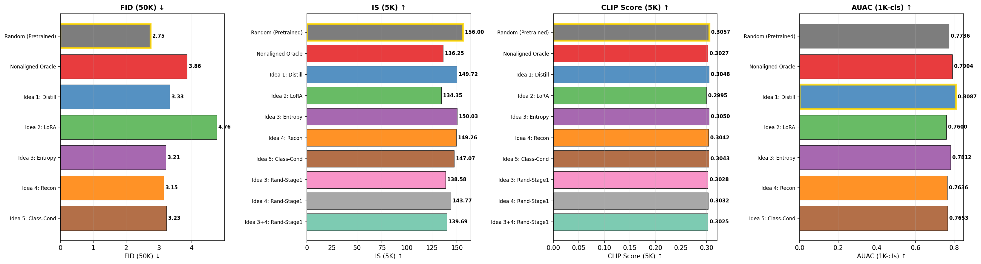 Metric comparison across methods