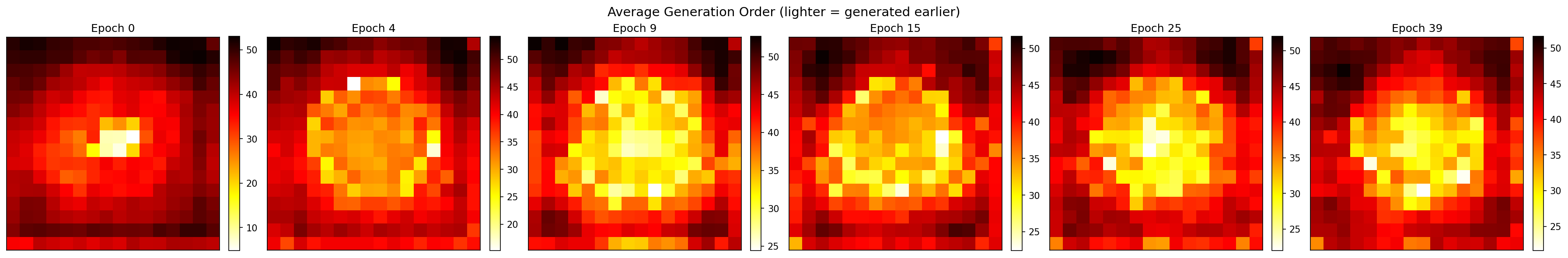 Ordering heatmaps for different methods