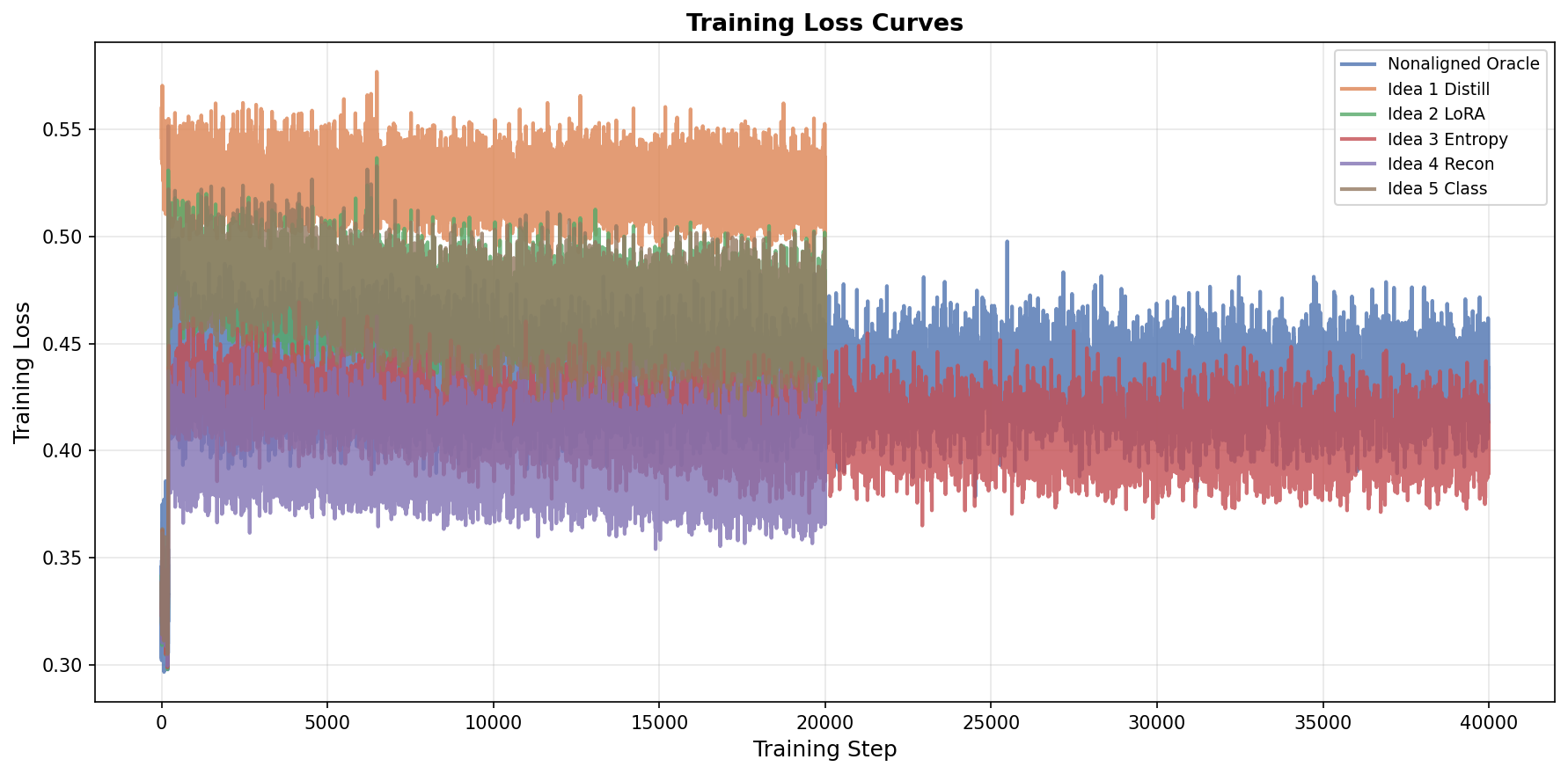 Training loss curves
